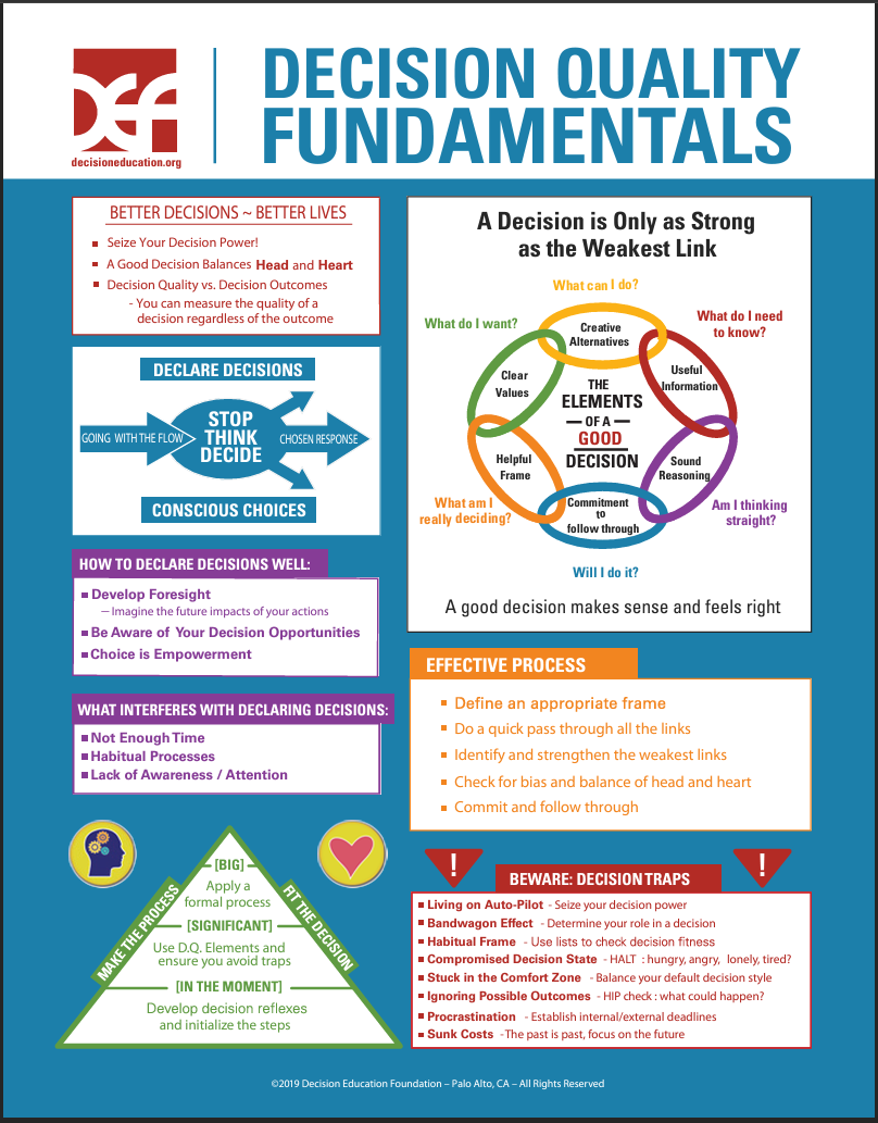 Decision Fundamentals Infographic